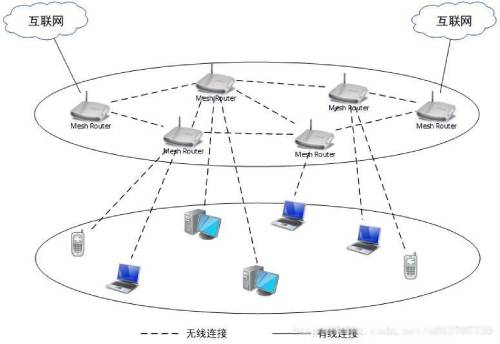 圖2 無(wú)線Mesh網(wǎng)絡(luò)骨干網(wǎng)架構(gòu)示意圖 (1)