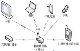 WiFi組網在智能家居中的應用
