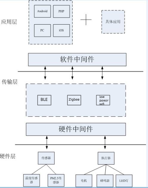 智能家居的技術架構圖 (1)