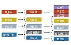 UDP是什么？UDP協(xié)議對(duì)比于TCP協(xié)議有什么區(qū)別呢？