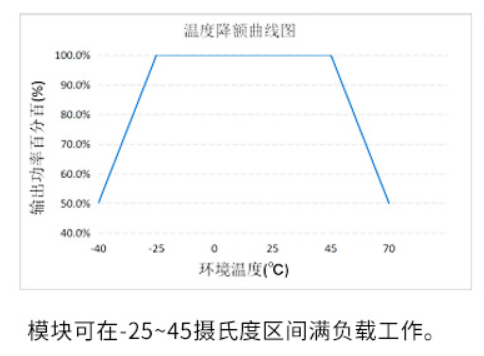 電源模塊環(huán)境溫度降額設(shè)計(jì)