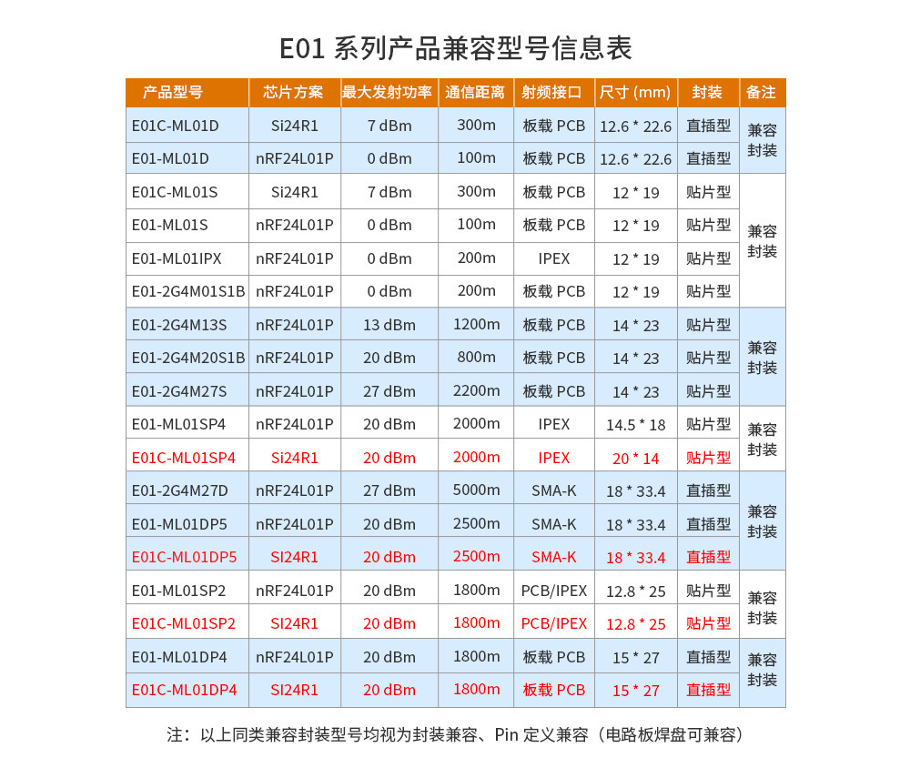 無(wú)線模塊參數(shù)對(duì)比