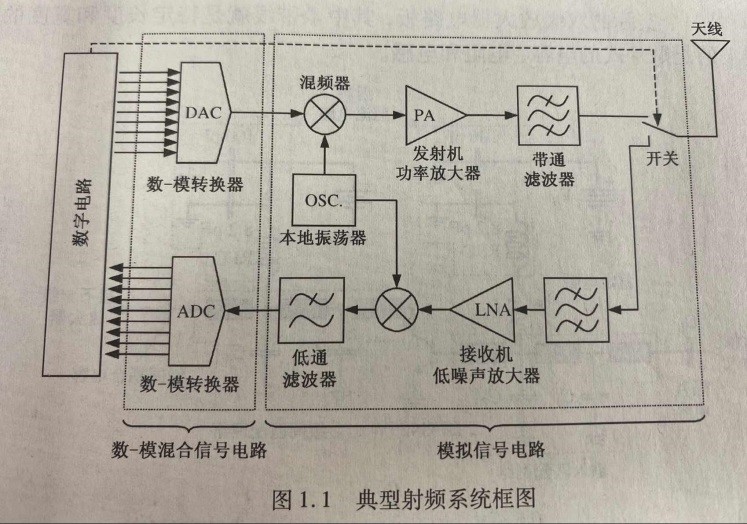 射頻芯片與無(wú)線通信系統(tǒng)
