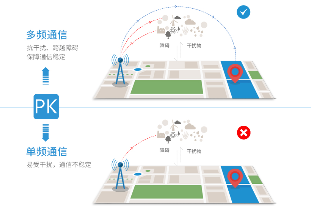 Lora抗干擾無(wú)線模塊