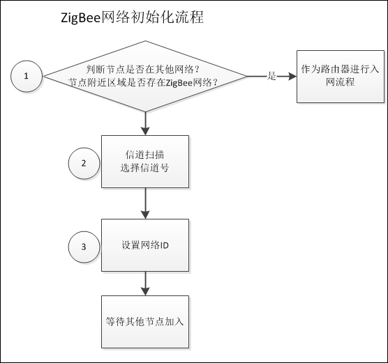 zigbee網(wǎng)絡(luò)初始化流程圖