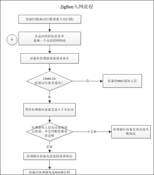 ZigBee設(shè)備的入網(wǎng)流程