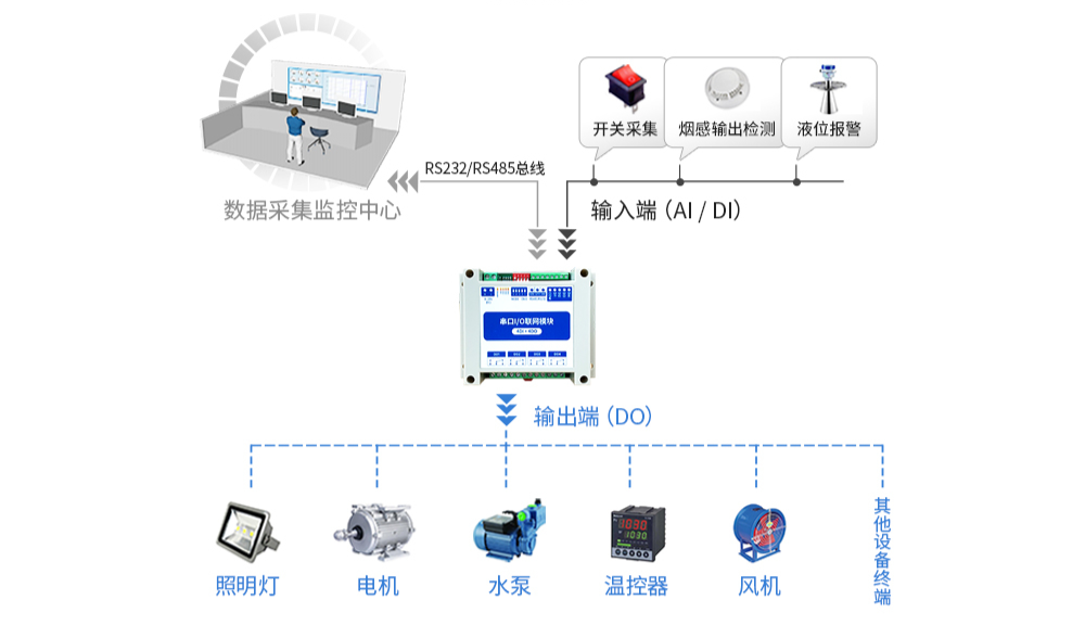 【應(yīng)用】如何更好的簡(jiǎn)化工業(yè)現(xiàn)場(chǎng)采集控制？