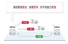 完美替代SX1262/SX1268/ SX1278的LLCC68芯片，優(yōu)勢到底在哪里？