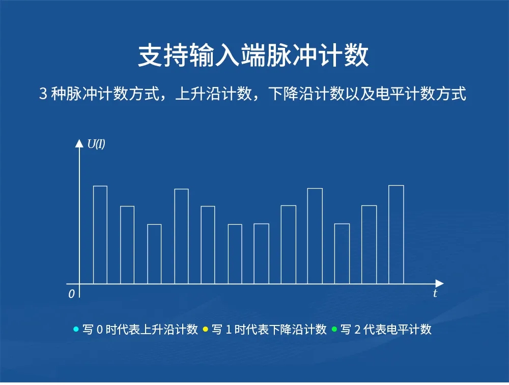支持輸入端脈沖計(jì)數(shù)