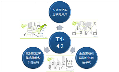 工業(yè)4.0構(gòu)成
