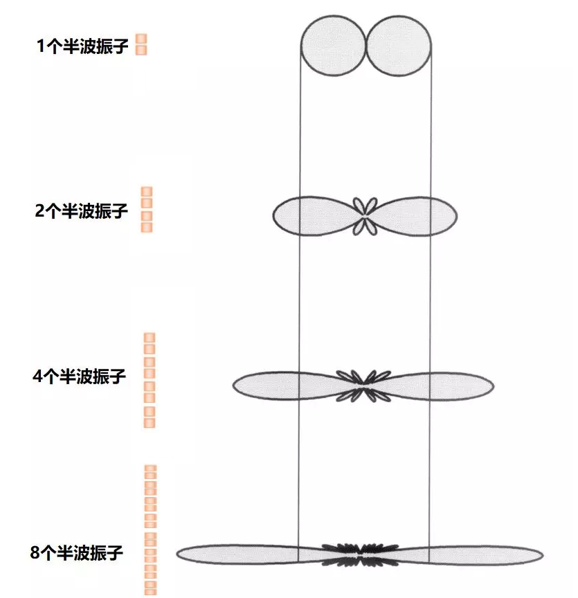 提高增益的原理1-增加天線(xiàn)單元振子