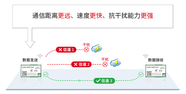 新一代LoRa擴頻技術