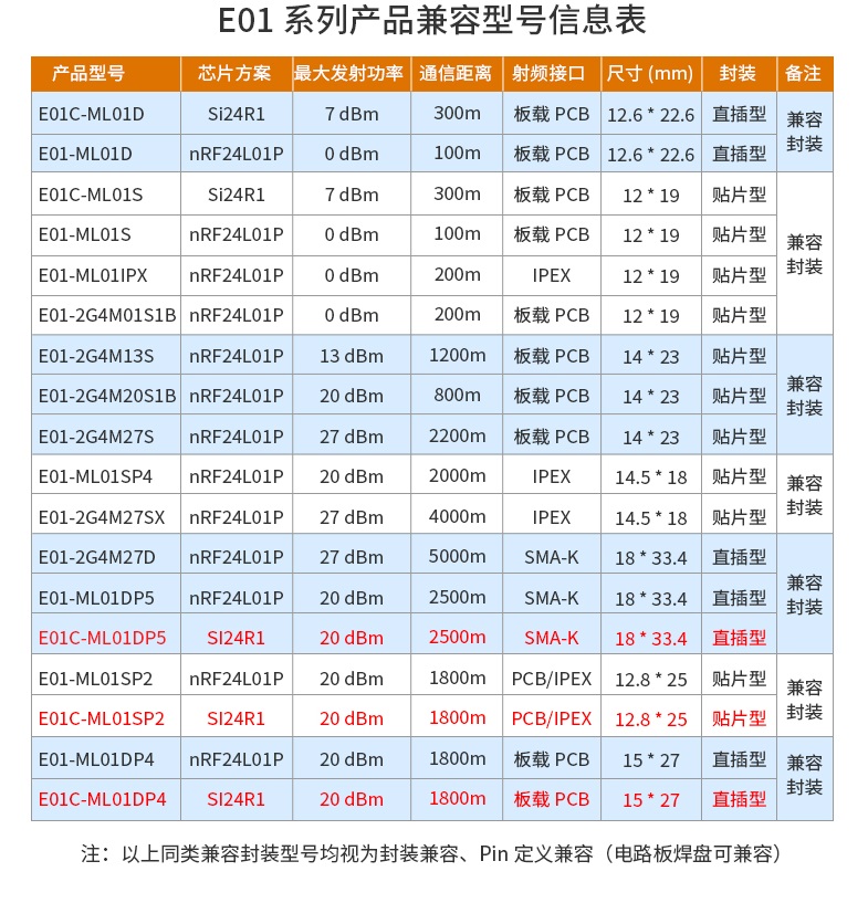 E01C系列兼容型號表