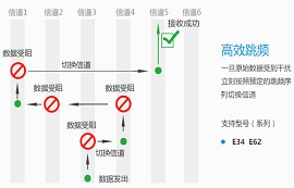 什么是跳頻通信？與定頻通信相比有何優(yōu)勢？