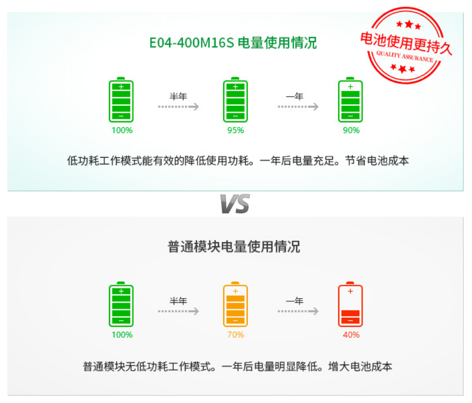 無線收發(fā)模塊低功耗特性