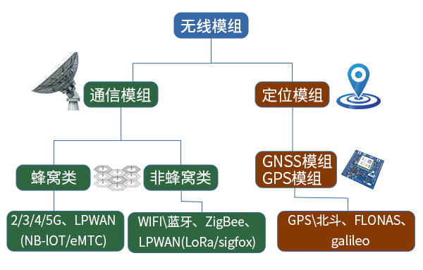模組分類