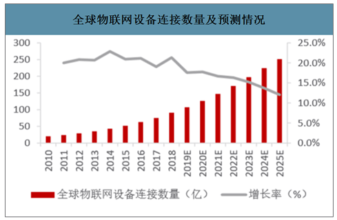全球物聯(lián)網(wǎng)設備連接數(shù)量及預測情況