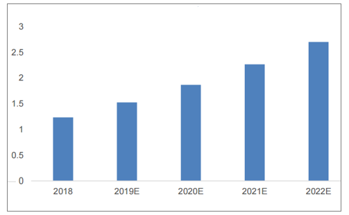 2018-2022年中國車聯(lián)網(wǎng)市場規(guī)模預測