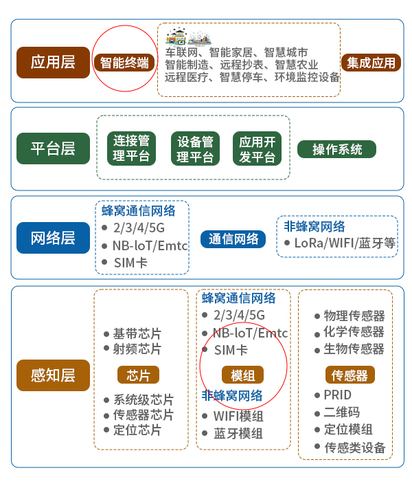 物聯(lián)網(wǎng)產業(yè)鏈構成