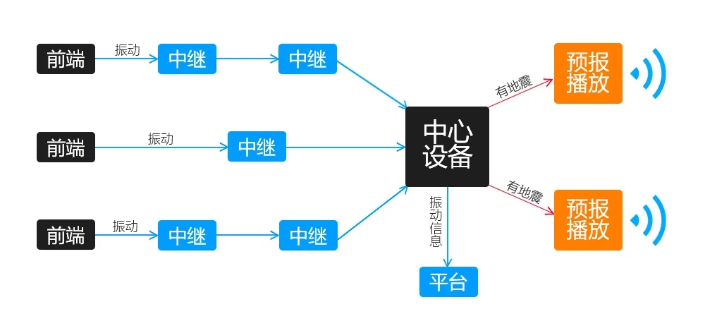 地震預(yù)警系統(tǒng)工作原理圖.webp