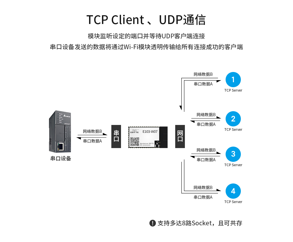 WIFI模塊mesh組網