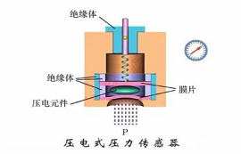 加速度傳感器是什么？加速度傳感器工作原理分析
