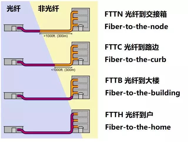 FTTx的演進路線將是逐漸將光纖向用戶推近的過程