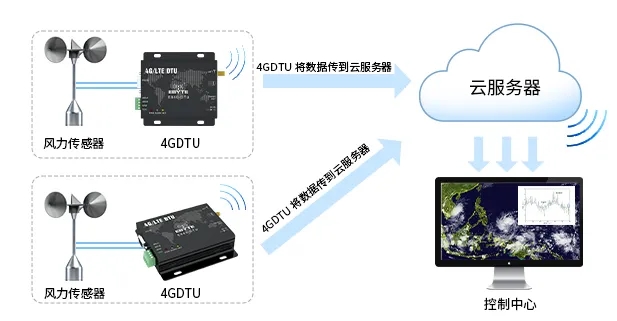 由風力傳感器與4G DTU組成的風災預警系統(tǒng).webp