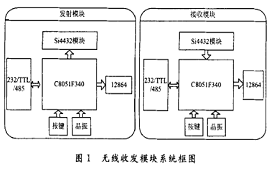 現(xiàn)成的無(wú)線射頻收發(fā)系統(tǒng)設(shè)計(jì)，拿去用！