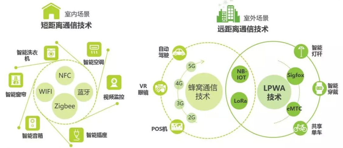 常見(jiàn)的物聯(lián)網(wǎng)無(wú)線通信技術(shù)