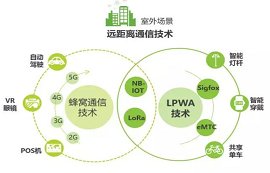 適用于物聯(lián)網(wǎng)的六大無(wú)線通信技術(shù)，你知道幾個(gè)？