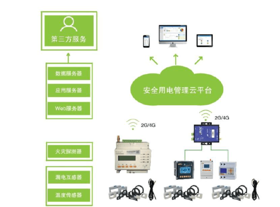電氣火災(zāi)防御方案
