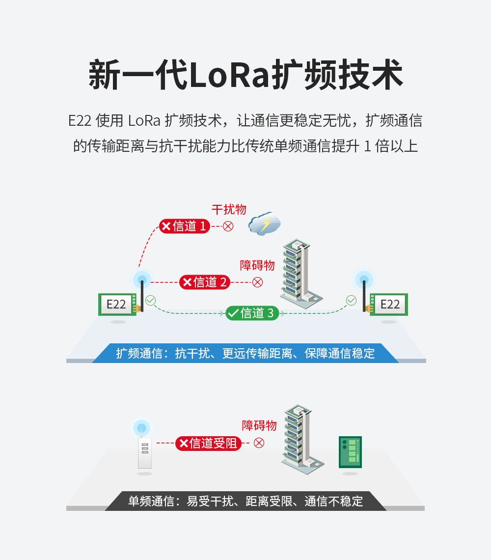 E22_lora擴頻技術
