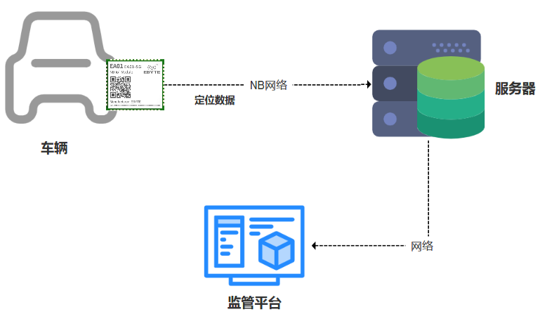 nb-iot無線數(shù)據(jù)傳輸模塊