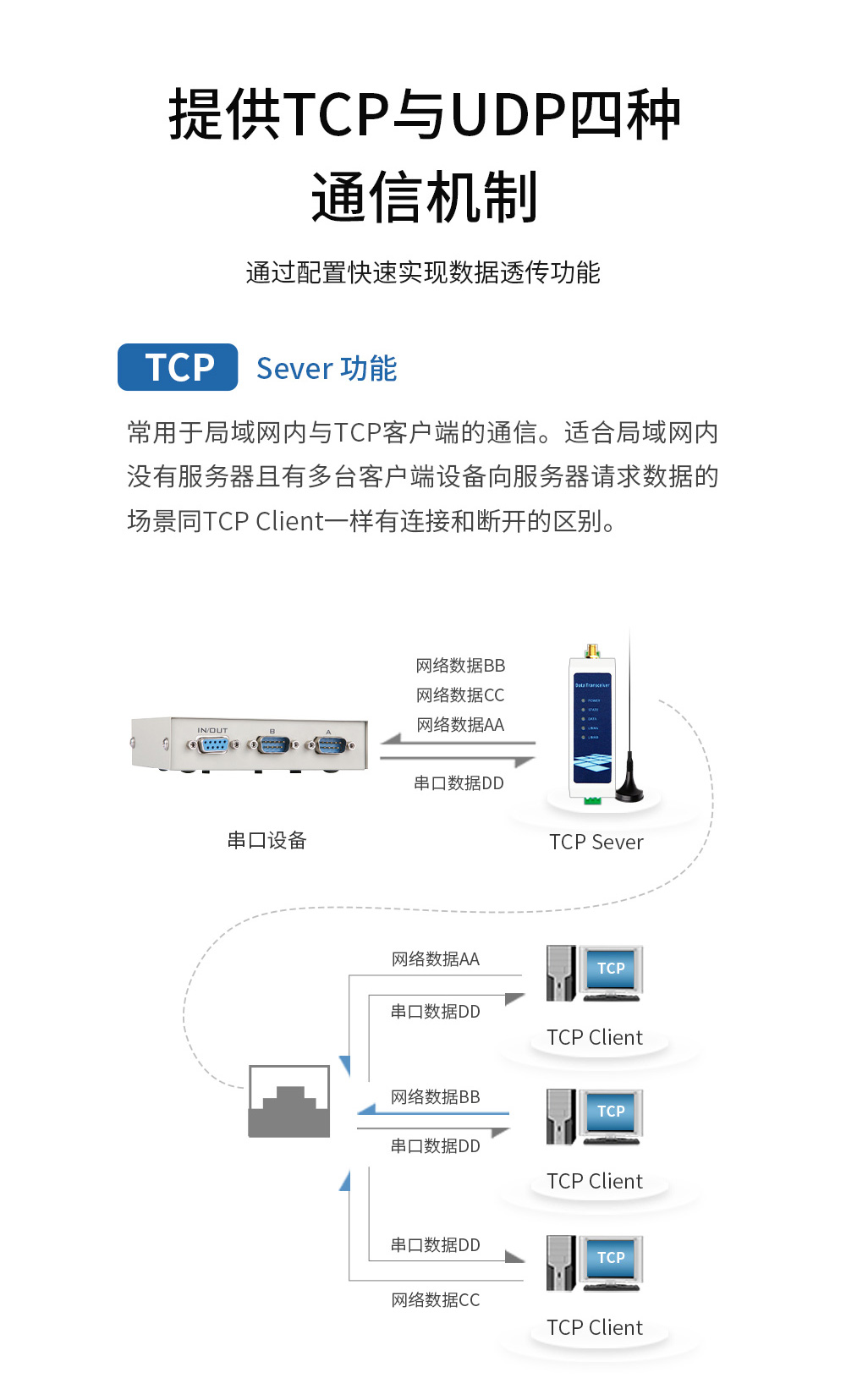 WiFi串口服務(wù)器10