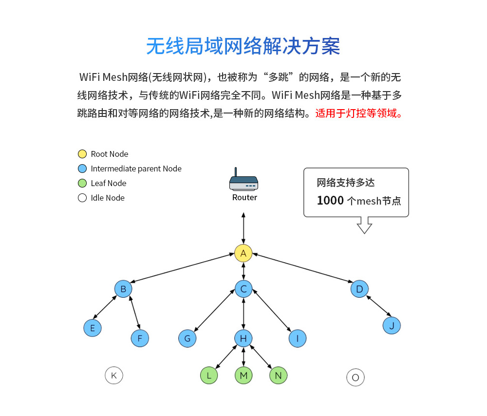 WIFI模塊mesh組網
