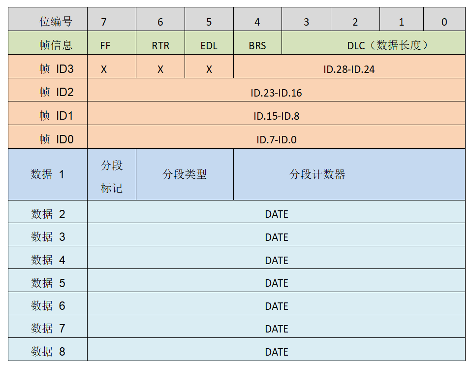 can設備分段計數(shù)器