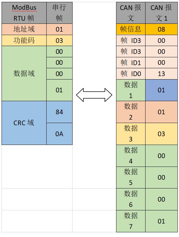 can總線設備數(shù)據(jù)報文