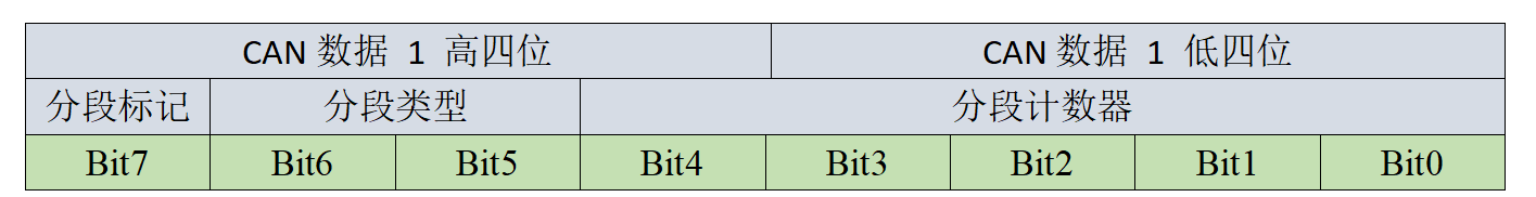 can總線數(shù)據(jù)分段標記