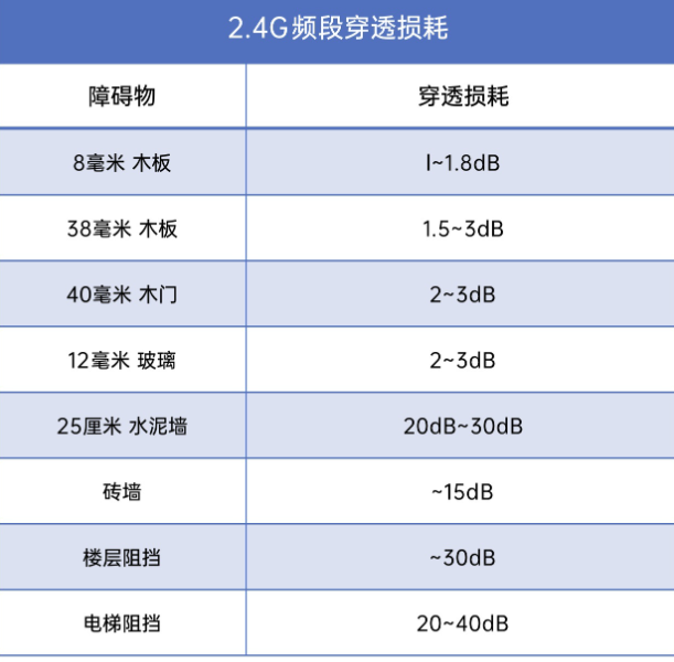 WiFi無(wú)線模塊頻率