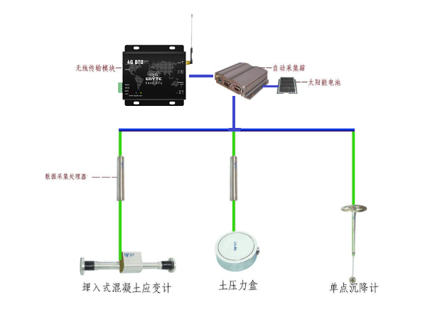 NB-IOT模塊和4G無線數(shù)傳通訊方案，你選對型了嗎？