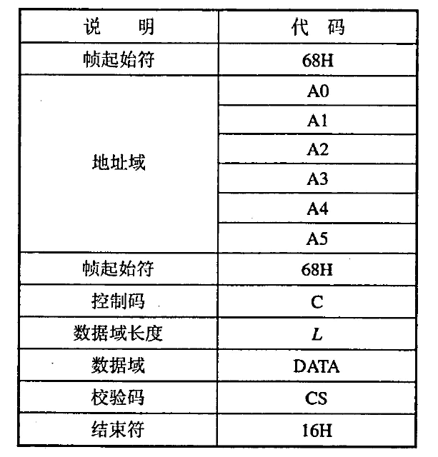 無(wú)線傳輸通信協(xié)議數(shù)據(jù)幀