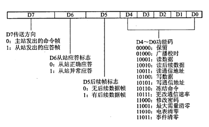無(wú)線通信傳輸modbus rtu協(xié)議