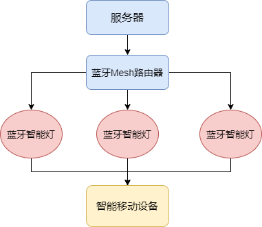 藍牙模塊mesh組網(wǎng)