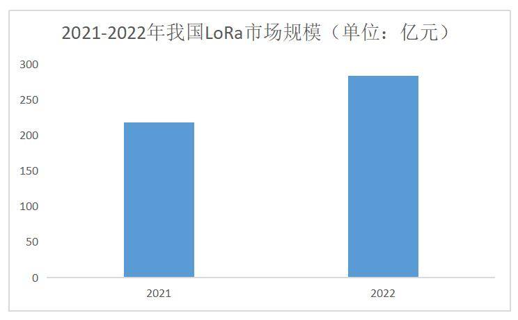 lora模塊物聯(lián)網(wǎng)市場情況