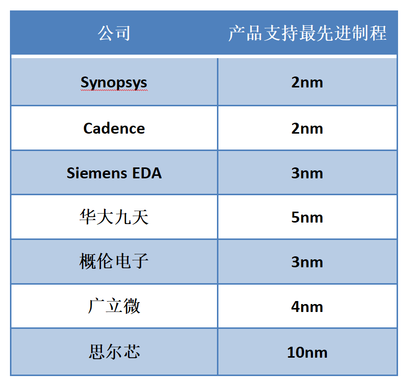 半導體芯片公司