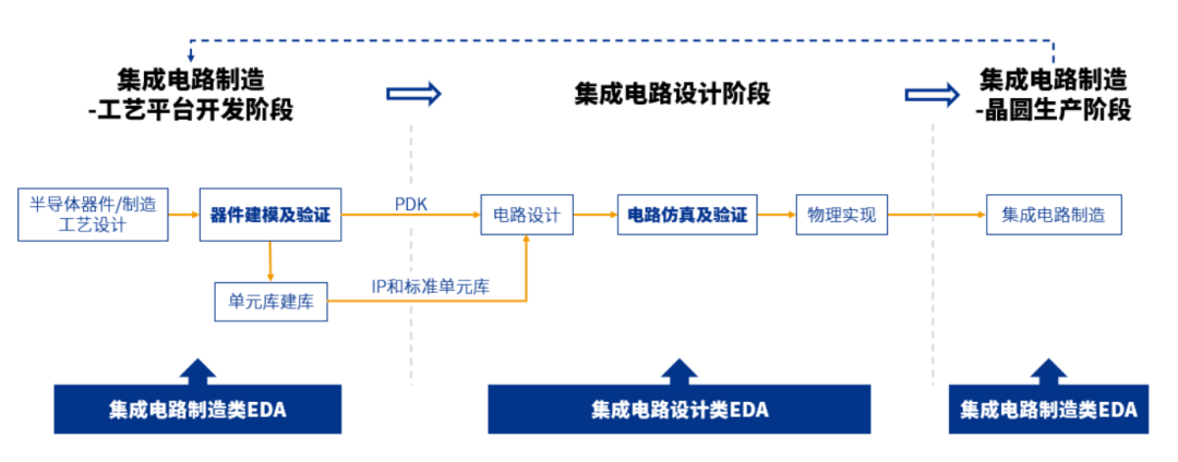 EDA半導體芯片