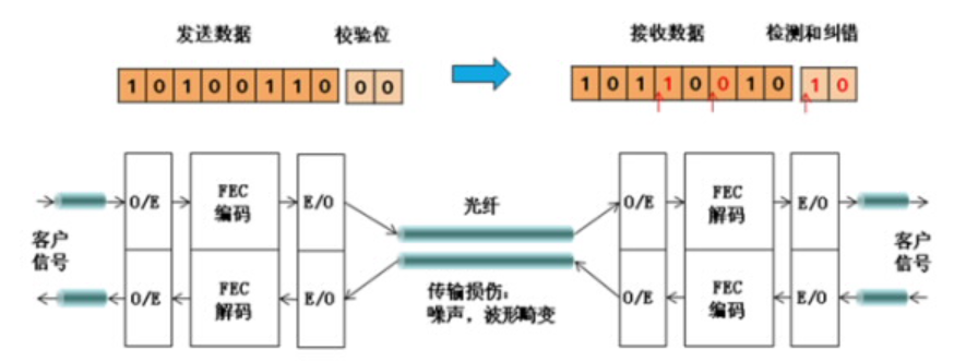 FEC前向糾錯(cuò)編碼技術(shù)1