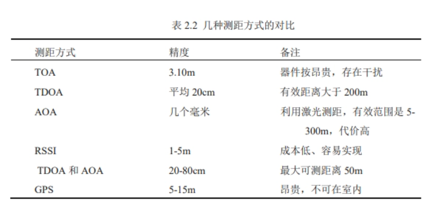 無線測距方式對比