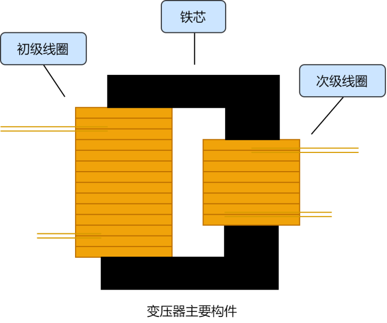 變壓器構(gòu)件